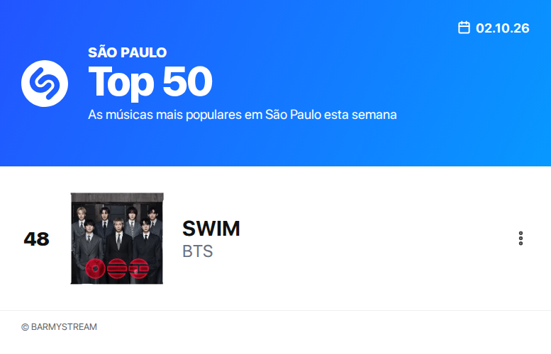 BARMYSTREAM's tweet photo. 📊 | Shazam 🇧🇷 — 02.10.26

— Top 200
#88 • SWIM (-3)

— Top 50 São Paulo
#48 • SWIM (=)

— Top 50 Rio de Janeiro
OUT

— Top 50 Brasília
OUT

• Tutorial: (https://t.co/xjEKhVeweA)

Não se esqueçam da nossa meta no Shazam para essa semana, ARMY! Armys do RJ e Brasília, vamos ir além e re-entrar os charts de vocês, também?

BANGTUBRO CHEGOU
#BTSBrasilTeEspera
#BARMYnoShazam