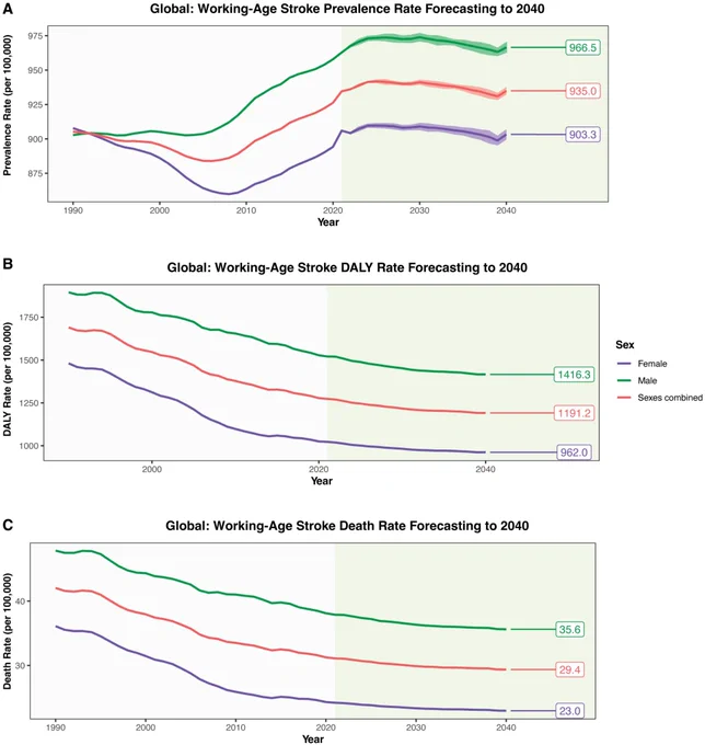 Figure 5 in Zuo, Jin, and Pi et al. Global forecasts of the working-age stroke burden by sex to 2040.