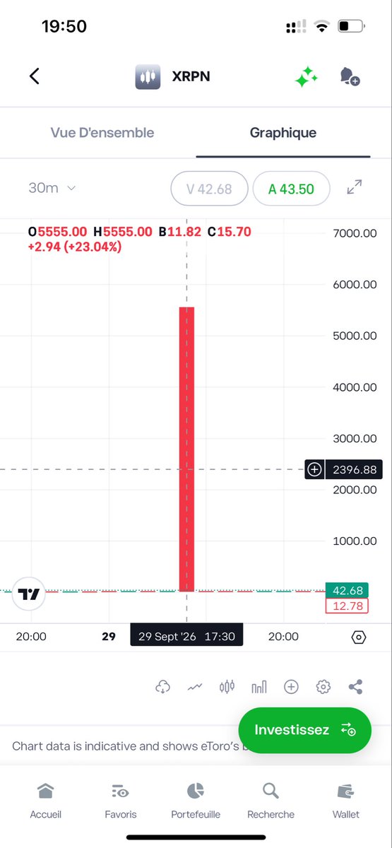 AlphaBreakout's tweet photo. @InvestWithD Il y a eu un glitch sur Etoro : il est monté à 5555$ le 29 Septembre à 17h30 😱 https://t.co/Xdb6bLKPSK