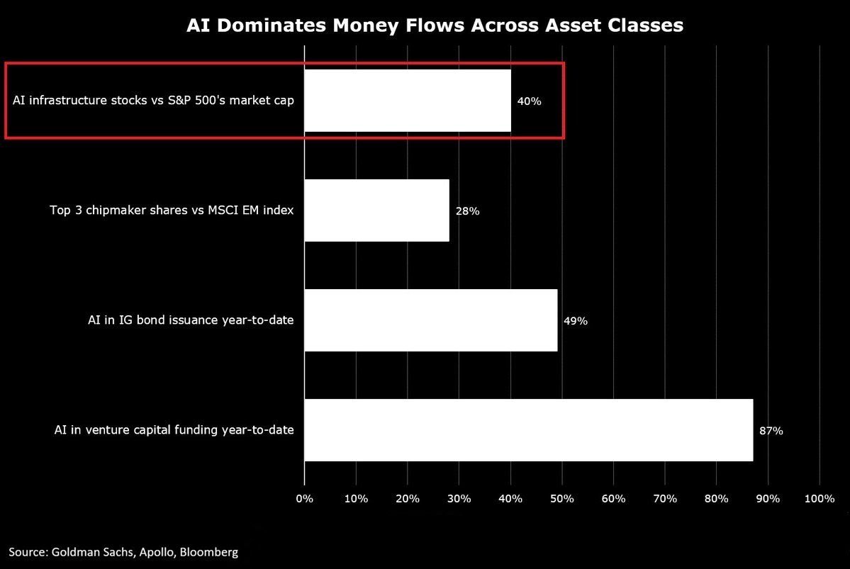 AasimKhCrypto's tweet photo. 🚨 AI HAS BECOME THE MARKET

AI is no longer just a technology trade.

It is now influencing stocks, bonds, emerging markets and private capital.

The exposure is extraordinary:

• AI infrastructure companies represent 40% of the S&P 500’s market capitalization  
• Just 3 chipmakers represent 28% of the MSCI Emerging Markets Index  
• AI-related companies account for 49% of investment-grade bond issuance in 2026  
• AI has captured 87% of venture capital funding year-to-date  

For comparison, internet-related companies represented less than 40% of venture capital funding during the 1999 Dot-Com bubble.

This means the AI trade is now spread across multiple asset classes.

The opportunity is clear:

More infrastructure spending  
Higher chip demand  
Stronger data-center growth  
Potential productivity gains  

But the risk is also becoming larger.

If the AI cycle slows, investors may not be selling only technology stocks.

They may be selling:

• Equities  
• Corporate bonds  
• Emerging-market exposure  
• Private-market investments  
• AI infrastructure assets  

The same theme is now embedded across the financial system.

That creates powerful momentum on the way up.

It can also create concentration risk on the way down.

The real question is not whether AI matters.

The real question is:

How much AI exposure does your portfolio already have without you realizing it?

Watch:

AI capex  
Chip orders  
Data-center demand  
Power consumption  
Corporate debt issuance  
Credit spreads  
Private-market valuations  

AI has become the market.

That creates opportunity—but also vulnerability.

— Aasim Majeed AMC

#AI #Markets #Stocks #Bonds #Investing #Technology #Macro #ChipStocks

The figures are attributed in the supplied chart to Goldman Sachs, Apollo and Bloomberg; matching reports cite the same 40%, 49% and 87% exposure estimates. [^https://t.co/jHSWMZ0Dfo] [^https://t.co/vkgmf9m7xB]