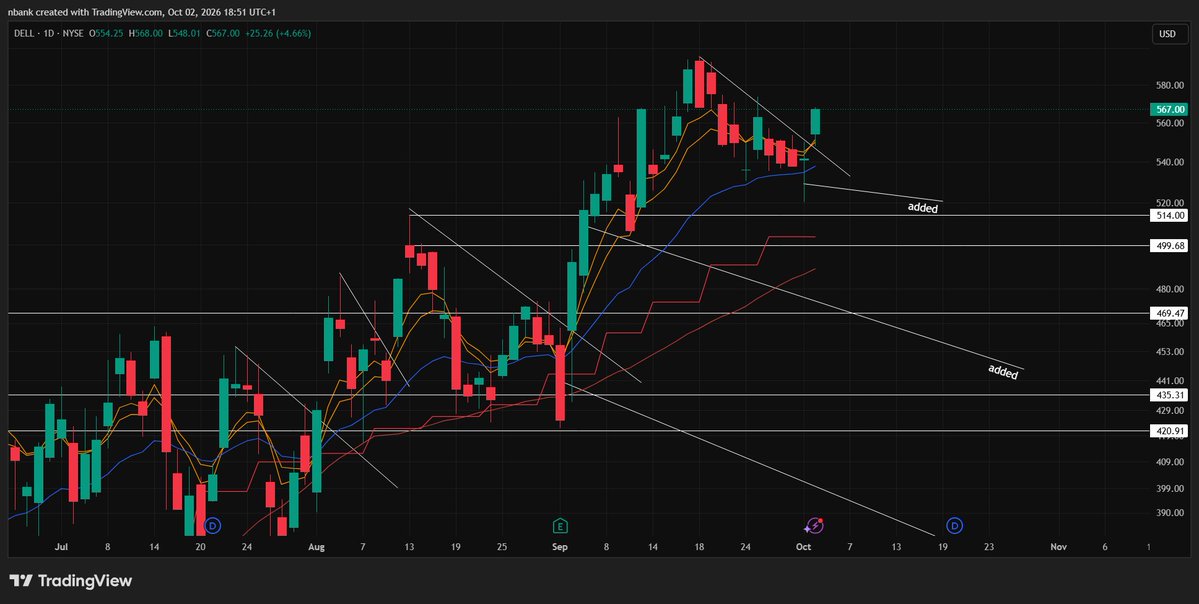 n_bancroft2's tweet photo. 3 weeks later and same story.

Most people focused on semi's and memory stuck in the lower half of their bases whilst hardware stocks have been hanging out near highs.

$DELL $HPE $NTAP $QMCO way stronger still https://t.co/8FKS0YjHd5