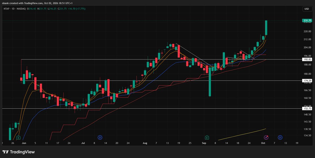 n_bancroft2's tweet photo. 3 weeks later and same story.

Most people focused on semi's and memory stuck in the lower half of their bases whilst hardware stocks have been hanging out near highs.

$DELL $HPE $NTAP $QMCO way stronger still https://t.co/8FKS0YjHd5
