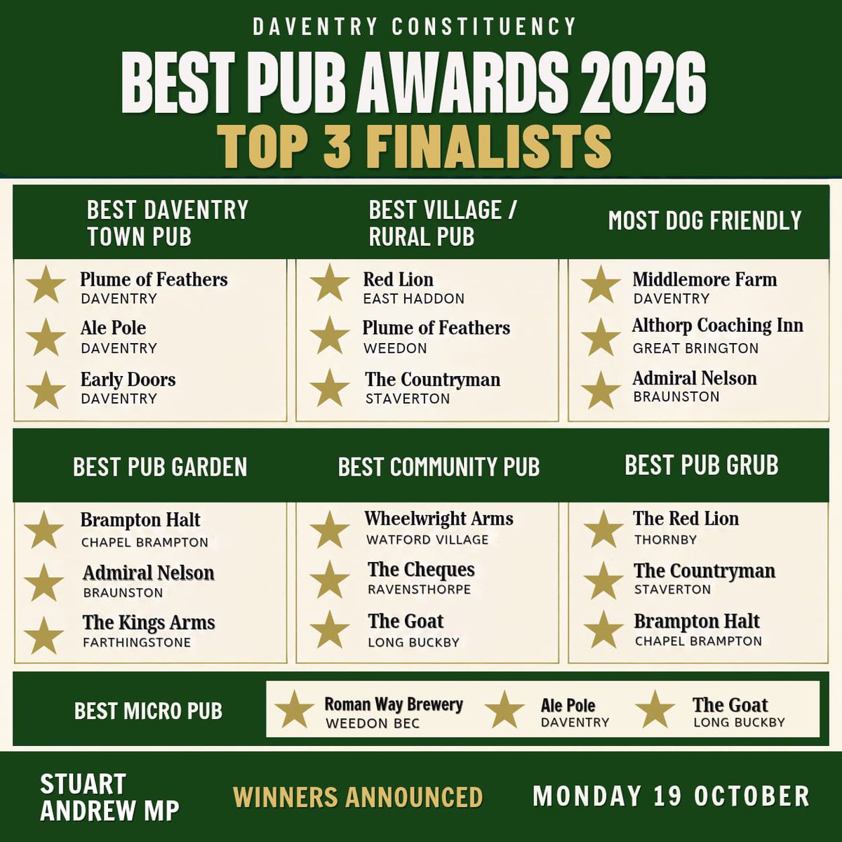 StuartAndrew's tweet photo. Our Best Pub Awards finalists are in! 

Congratulations to the final three in this year’s Daventry Constituency Best Pub Awards, and thank you to everyone who voted.

Winners will be announced at The Arc Cinema, Daventry, on Monday 19 October. 

Good luck to all our finalists! https://t.co/Ieicgf93Eb