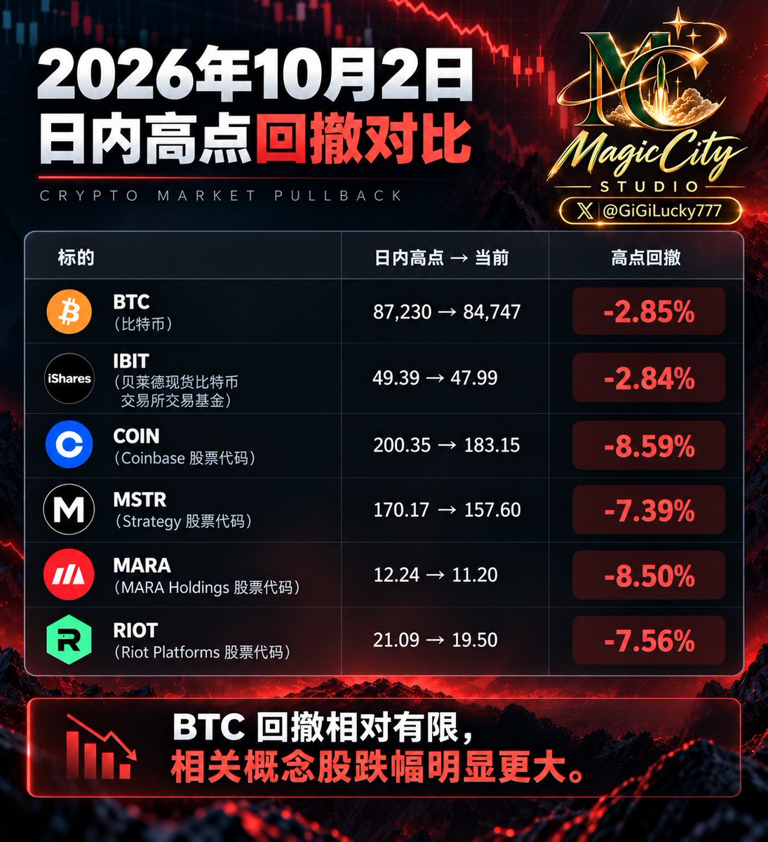 GiGiLucky777's tweet photo. 如果不用日内高点做基准，而是用“昨天收盘价”：
bitcoin:native ：基本接近平盘
$IBIT ：基本平盘
$MSTR ：约 -1.8%
$MARA ：接近平盘
$RIOT ：约 -0.6%
$COIN ：约 -3.2%

时间切片：美东时间19点-20点 https://t.co/AwQn5si5Am