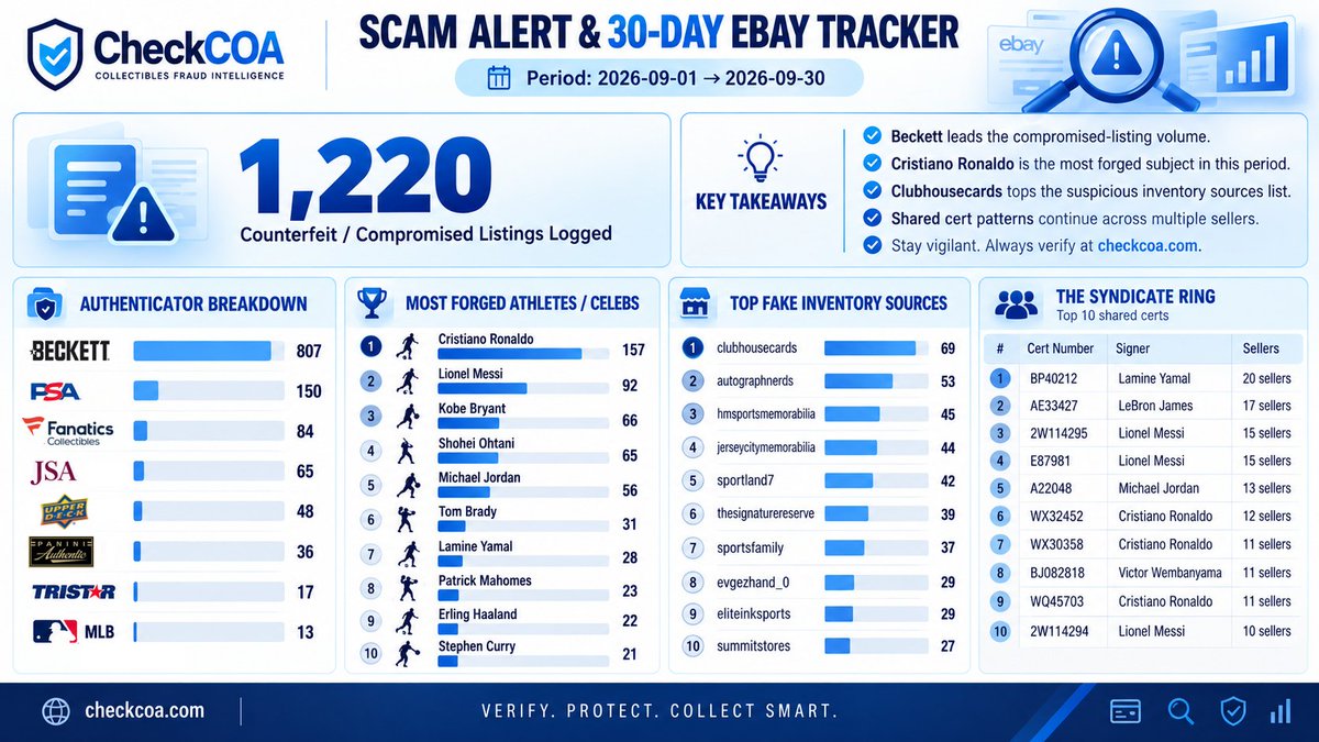 CheckCOA's tweet photo. 🚨 CheckCOA September 2026 eBay Scam Report 🚨

Our 30-day tracking data is in:

Protect your collection before you buy. 

Always verify at https://t.co/QJ7SP6AdyW 🛡️

#TheHobby #SportsMemorabilia #Autographs #ScamAlert #eBay https://t.co/j7k540Kf4w