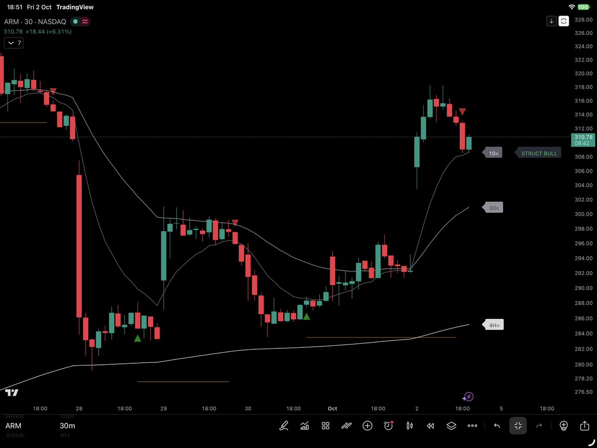 darrenclarke's tweet photo. @1ChartMaster @1ChartMaster my version - without pivots. https://t.co/pyFrorNkIy