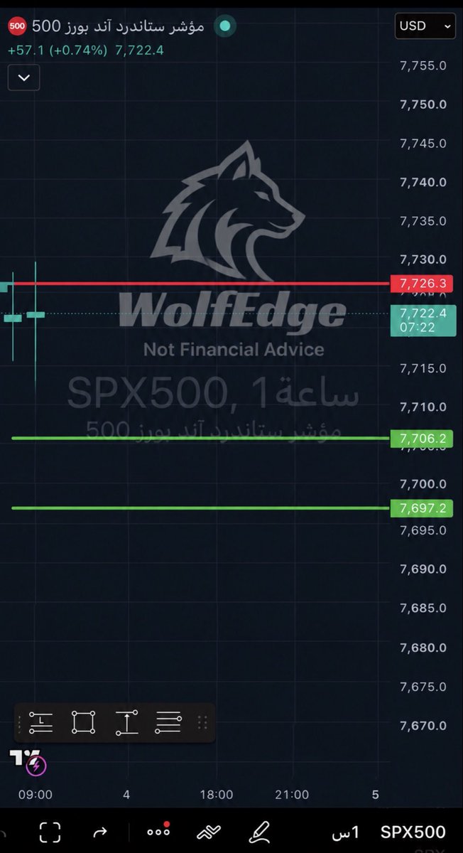 $SPX — 1H UPDATE 🐺

Price continues to trade below the key 7,726.3 resistance.

As long as the 1H candle fails to close above 7,726.3, the downside scenario re