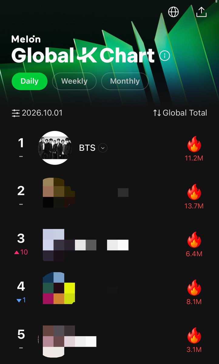 mxcharts's tweet photo. ARMY ¡pasen a dejar sus votos diarios por #BTS! Perderá el primer puesto porque no tiene la mayor cantidad de cheer

Hay una diferencia de cerca de 2.5M 🙃

NO HAY LÍMITE DE CHEER 🔥🔥🔥🔥

Comenta tu captura utilizando #ARIASBTS 

🔗https://t.co/dfPMz5LMmX https://t.co/23xMPVPScL