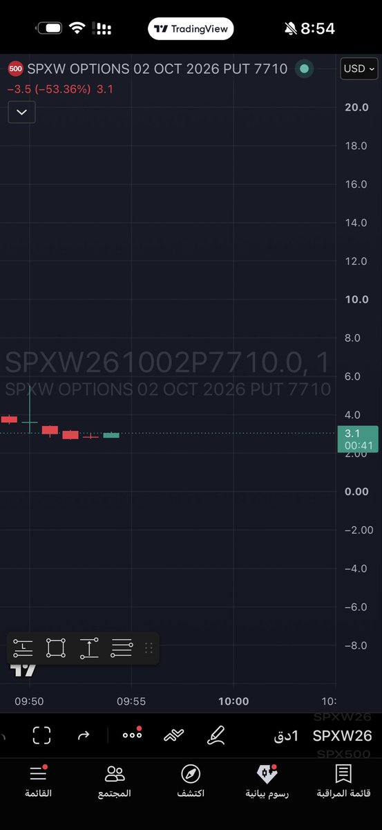 $spx

#SPX #SP500 #SPY #QQQ #NDX #NASDAQ #ES #NQ #Options #OptionsTrading #Trading #DayTrading #TechnicalAnalysis #StockMarket 
 [📷](https://pbs.twimg.com/medi