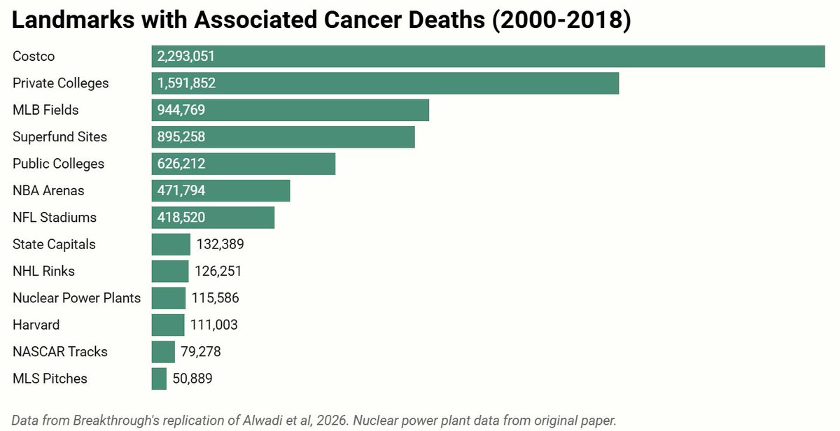 Dr_A_Stein's tweet photo. A recent series of papers suggested that nuclear power plants are responsible for more than 100 thousand cancers. Using their method, every landmark we tested causes cancer, https://t.co/cRKP6hBMsP