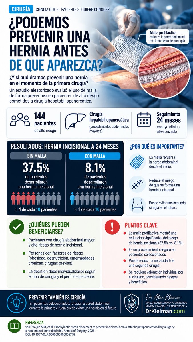 Drkleimanz's tweet photo. En 144 pacientes de alto riesgo, la malla profiláctica redujo la hernia incisional a 24 meses de 37.5% a 8.1%. No es para todos: deben valorarse cirugía, contaminación, riesgos y complicaciones. https://t.co/bxboQrbQBn #Hernia #Malla #Prevención https://t.co/G0R92OT56g