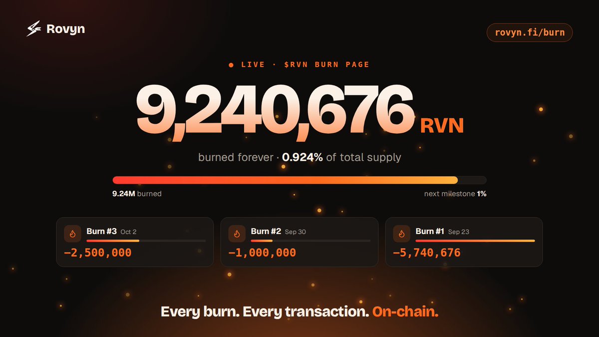 rovyndotfi's tweet photo. The robinhood:0x060a0600abe74166e629f6749de284910ff8d8a3 Burn page is live 🔥

9,240,676 robinhood:0x060a0600abe74166e629f6749de284910ff8d8a3 burned so far. That's 0.924% of the total supply, gone forever.

See every burn with its onchain transaction at https://t.co/iDeATrSDBa, plus a live counter and the countdown to the next one.