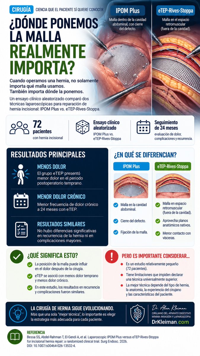 Drkleimanz's tweet photo. En 72 pacientes con hernia incisional, eTEP-Rives-Stoppa causó menos dolor posoperatorio y crónico que IPOM Plus, sin diferencias claras en recurrencia. La técnica debe individualizarse. https://t.co/bxboQrcoqV #Hernia #eTEP #Laparoscopia https://t.co/dzji7uLEYn