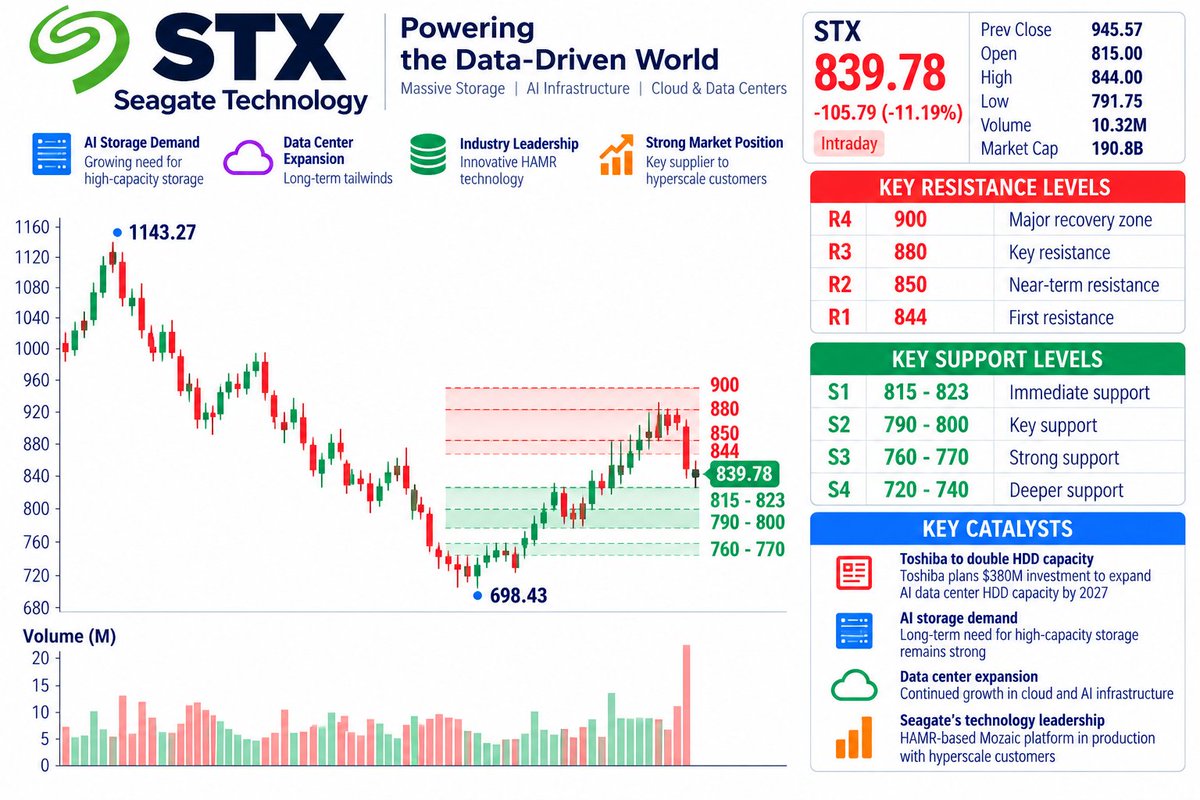 RickBennettTT's tweet photo. ⚡ $STX — BUYERS ARE FIGHTING BACK
STX crashed to $791.75 before recovering toward $840, a roughly 6% rebound from today’s low despite the stock remaining down double digits.
Momentum map:
📈 $815-$823 — First defense
🛡️ $790-$800 — Critical support
🔥 $850 — Recovery trigger
🎯 $880-$900 — Next test
My view:
The daily chart took serious damage, but the intraday recovery is worth watching. Holding $800 keeps a potential oversold bounce alive.
#STX #MomentumTrading #Seagate #Trading #Stocks