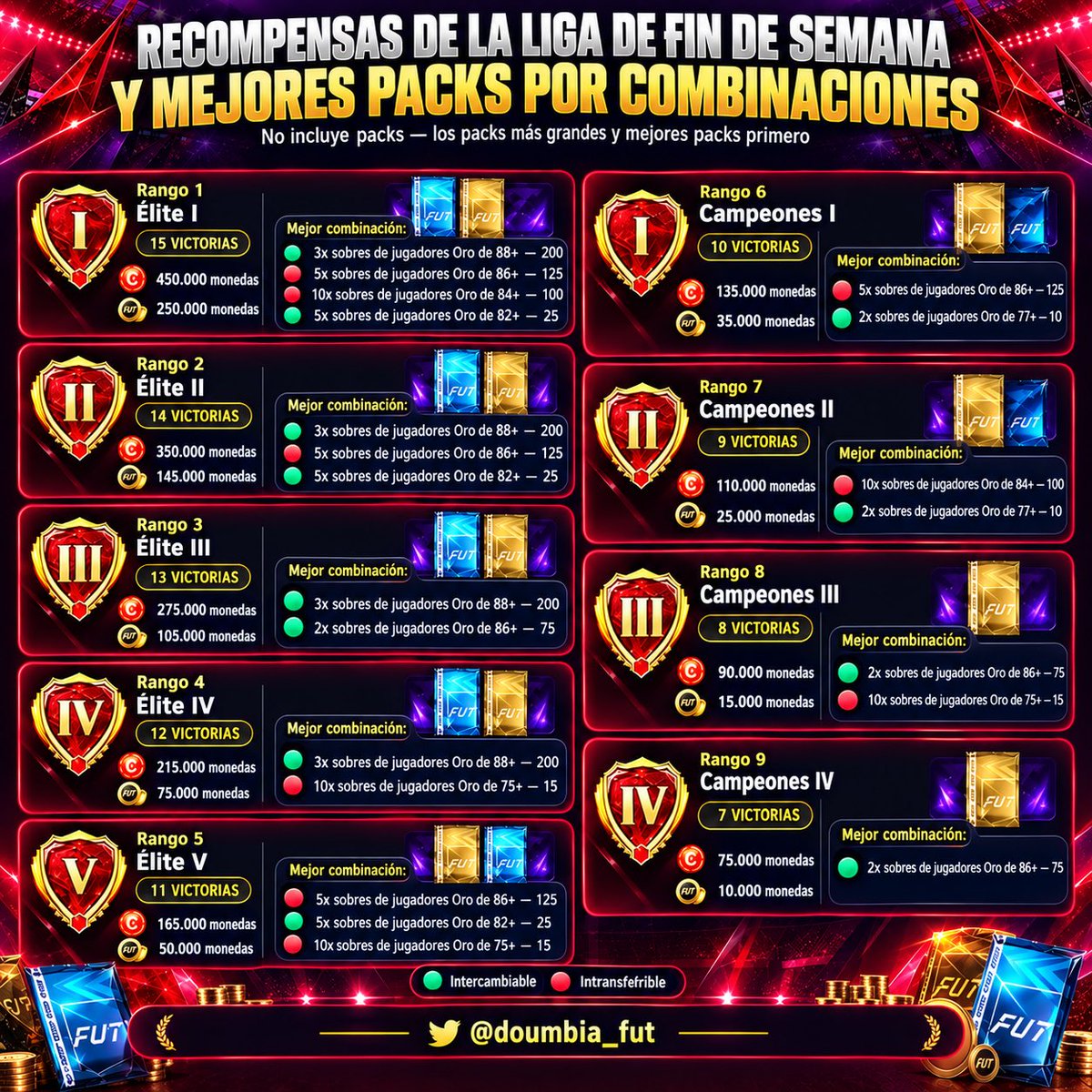 Doumbia_FUT's tweet photo. 🚨UT CHAMPIONS YA DISPONIBLE 

Aquí tenéis la MEJOR COMBINACIÓN para CADA RANGO de RECOMPENSAS. 

Suerte 🍀 a TODOS. https://t.co/WbBBiwSFUt