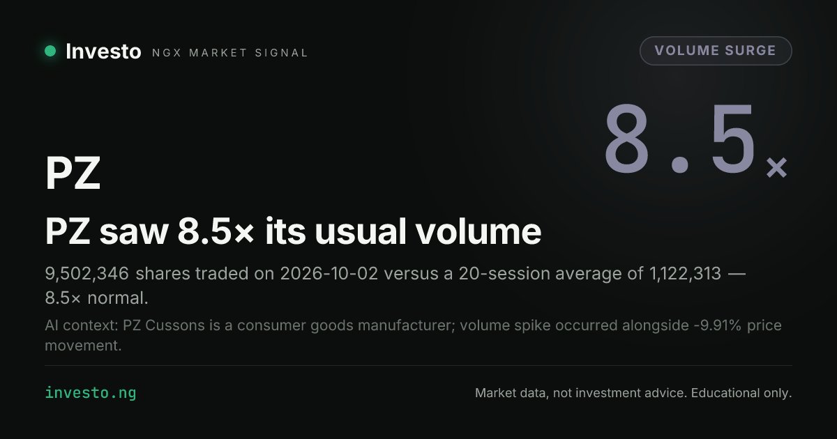 InvestoNGX's tweet photo. Someone is trading PZ: 8.5× today's usual volume changed hands.
The full picture → https://t.co/vGtTn6K9Hq #NGX #PZ https://t.co/K5TJMQ5Pav