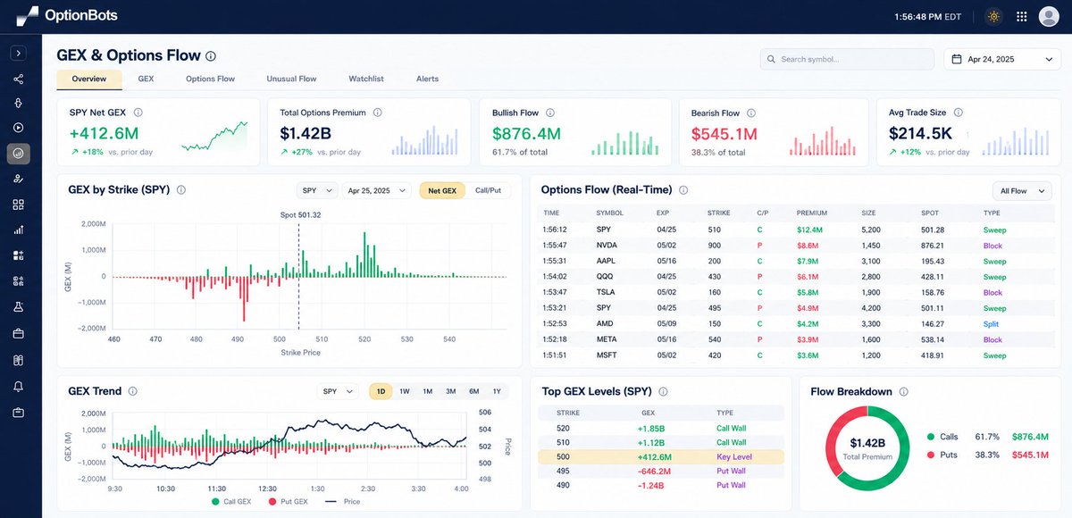 jordanfogel's tweet photo. I don't get why people pay $400/m for GEX and Flow

I'll make it 100% free if you guys want it

I already pay for the data for @optionbots and my devs can build these super quick

Would you use it? https://t.co/GgOukBDHNc