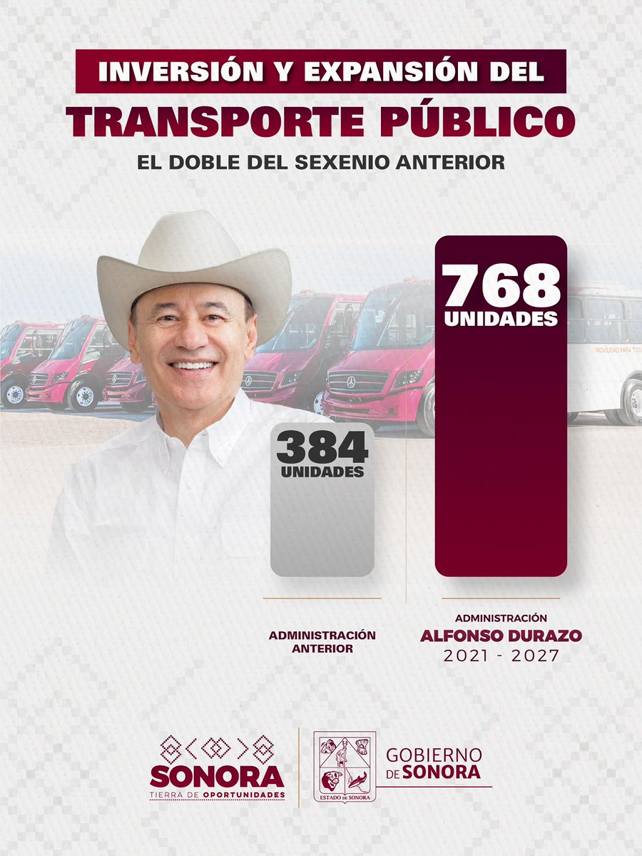 AlfonsoDurazo's tweet photo. En cinco años duplicamos la flota del transporte público, pasamos de 384 a 768 unidades.

Cada día se realizan alrededor de 320 mil pasajes, incluidos 52 mil gratuitos para estudiantes, facilitando sus traslados y apoyando la economía familiar.

Además, avanzamos hacia una movilidad más limpia con más de 20 unidades eléctricas en Hermosillo.