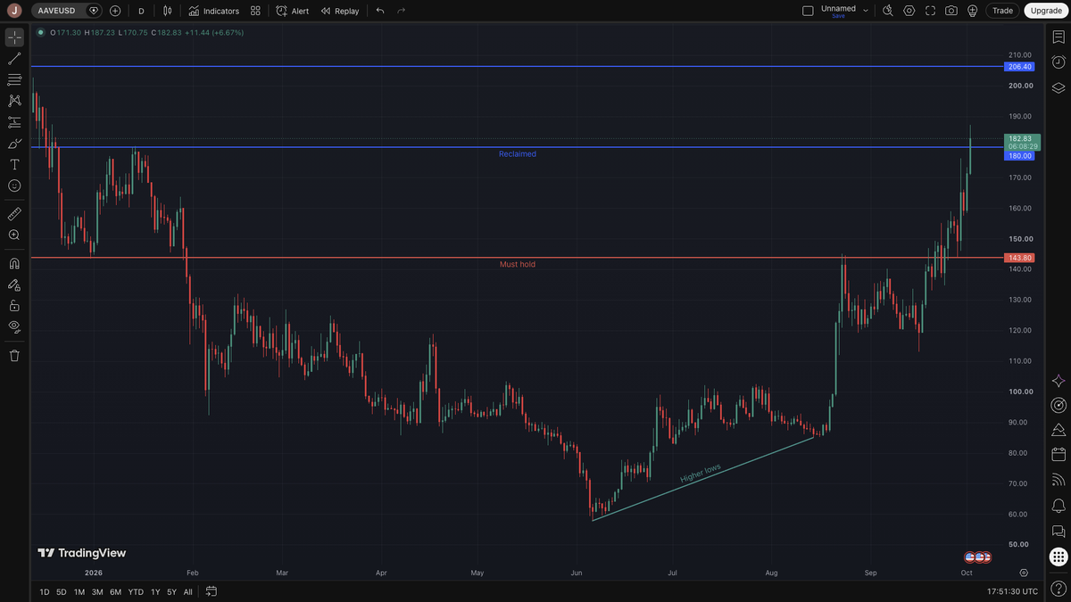 k3ccak_257's tweet photo. $AAVE tripled off the june low, $58 to $183, and it's pushing through $180, a level it hasn't closed above since december

lending is catching a bid. i hold some aave and i like it above $144

but my real bag is $DOLO. same sector, $1B+ in deposits, ~5% of aave's revenue, priced at 0.6% of aave's market cap

when money rotates down the lending curve, the small cap is where it gets violent