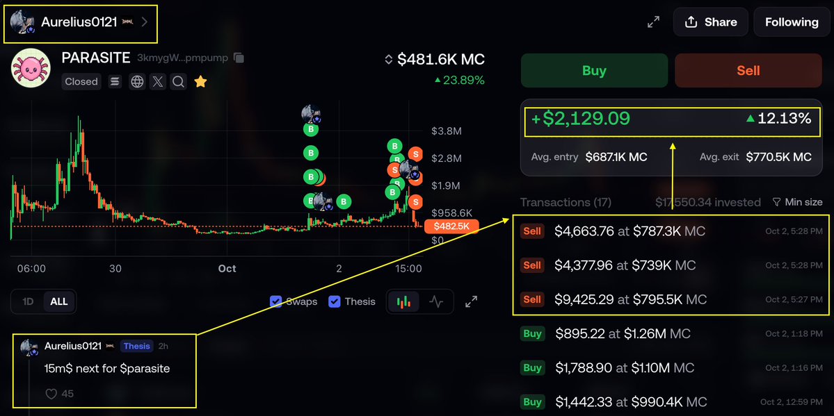 FTPager's tweet photo. Today, @Aurelius0121 aped $PARASITE at $600K MCAP and posted a bullish price target of $15M 🚀 

One hour later, he dumped his whole bag at $770K MCAP for a $2K profit 🧐

Before accusing him of dumping on copy-traders, ask yourself this:

What did he notice that made him change his mind so fast?

It's a fast-moving space, and a bullish thesis can turn bearish in an instant

He is not obliged to hold to zero or notify anyone before exiting a position 📌