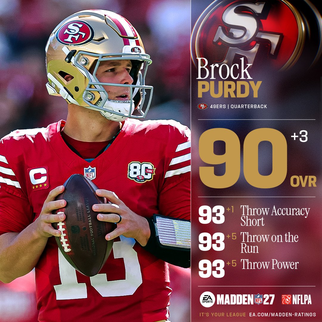 EAMaddenNFL's tweet photo. Brock Purdy joins the #Madden27 90 Club. ⭐️

What's your next move if you've got Super Bowl aspirations in San Francisco? https://t.co/hJzIckFP1R