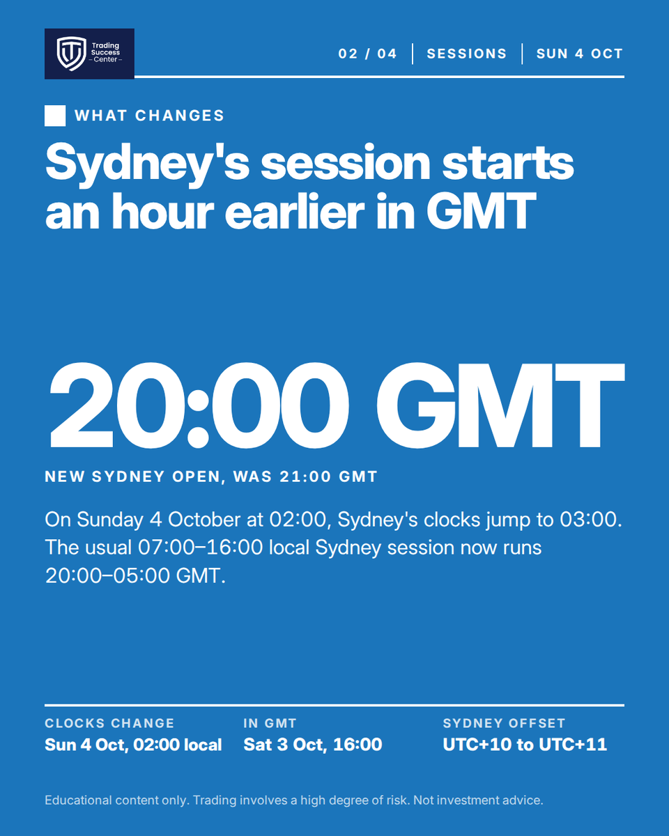 TradeSuccessCen's tweet photo. Lesson of the day 🕐 Sydney’s clocks go forward on Sunday 4 Oct: its session moves to 20:00–05:00 GMT. Tokyo, London and New York stay put for now 👇
#forex #tradingsessions

Educational content only. Trading involves a high degree of risk. Not investment advice. https://t.co/V28iZtC5L8