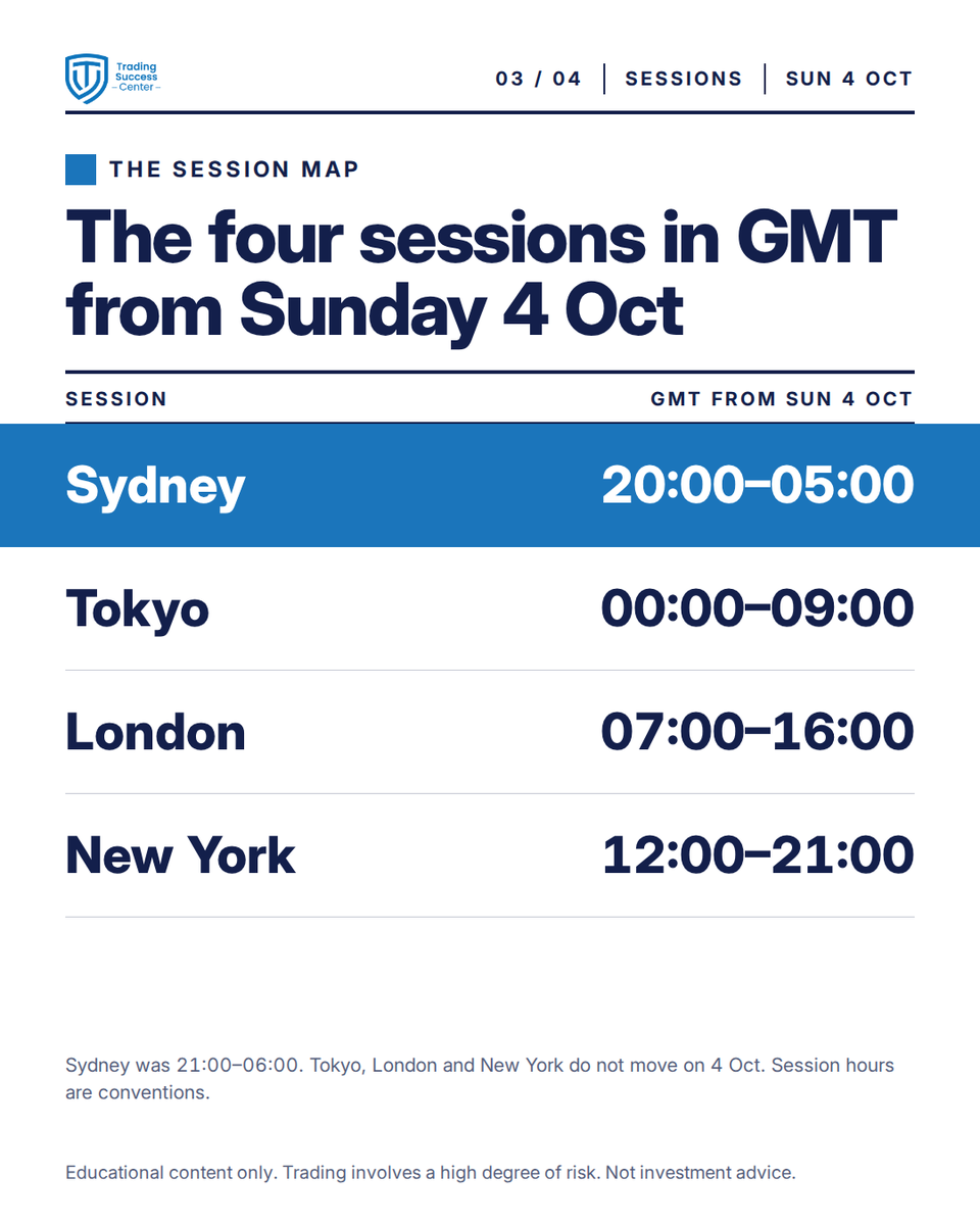 TradeSuccessCen's tweet photo. Lesson of the day 🕐 Sydney’s clocks go forward on Sunday 4 Oct: its session moves to 20:00–05:00 GMT. Tokyo, London and New York stay put for now 👇
#forex #tradingsessions

Educational content only. Trading involves a high degree of risk. Not investment advice. https://t.co/V28iZtC5L8