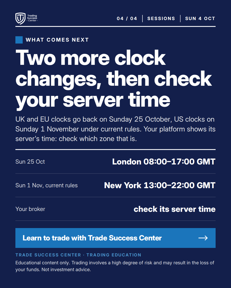 TradeSuccessCen's tweet photo. Lesson of the day 🕐 Sydney’s clocks go forward on Sunday 4 Oct: its session moves to 20:00–05:00 GMT. Tokyo, London and New York stay put for now 👇
#forex #tradingsessions

Educational content only. Trading involves a high degree of risk. Not investment advice. https://t.co/V28iZtC5L8