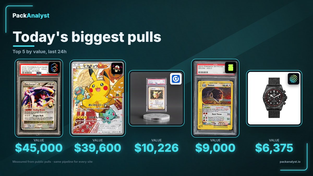PackAnalyst_io's tweet photo. 🔥 Today's biggest pulls

1. @Collector_Crypt  ·  $45,000
2. @TiltRips  ·  $39,600
3. @Courtyard_io  ·  $10,226
4. @slabzapp  ·  $9,000
5. @JupiterExchange  ·  $6,375

Ranked by real pull value. No favorites. https://t.co/4DJi4X4g3a