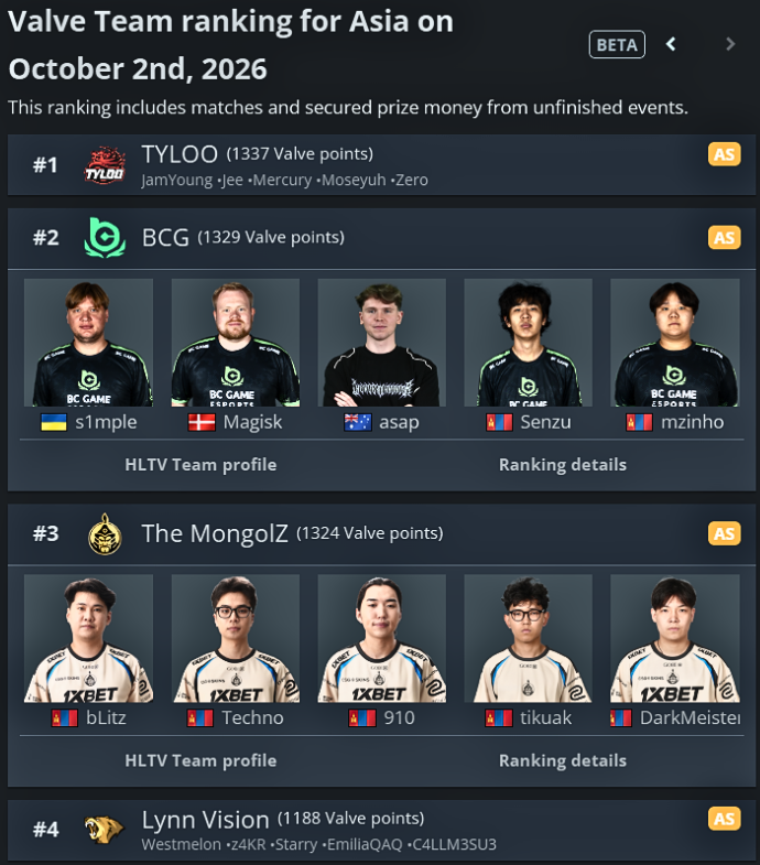 Ozzny_CS2's tweet photo. s1mple's team BCG are now ranked in the Asian VRS ‼️

> They already surpassed TheMongolz 💀 https://t.co/O47e4UGfiv