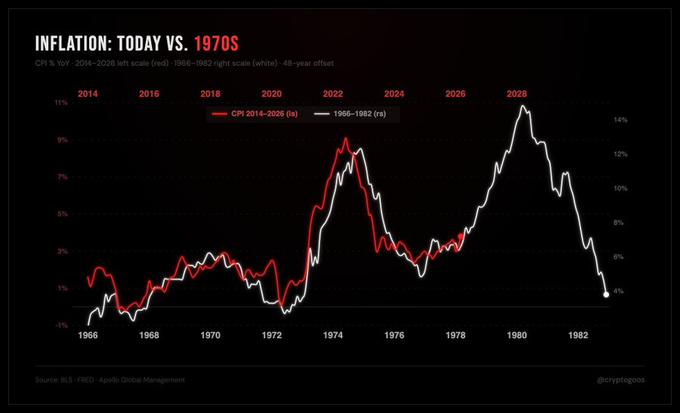 ekwufinance's tweet photo. Inflation: Today vs 1970s

People assume inflation just spikes up, but it comes in waves. With every downward correction, people think the pain is over, just to be smacked in the face by the next inflationary surge.

Those who knew what’s coming made life-changing money, while those who failed to do so lost fortunes.