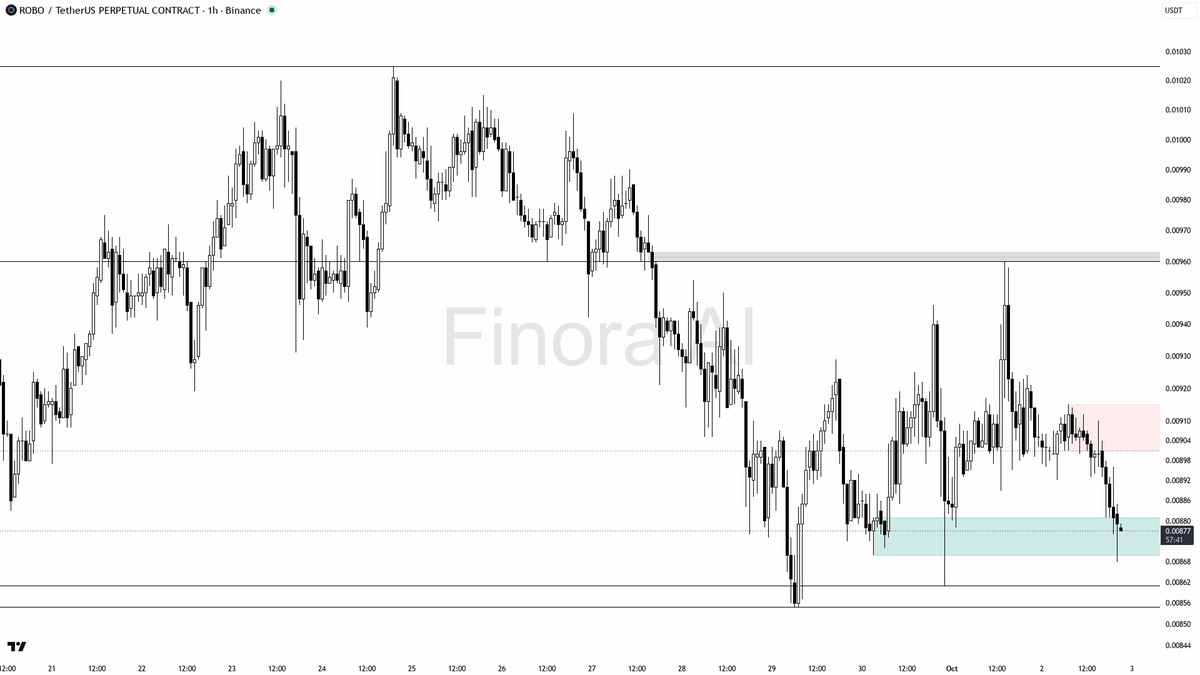 Finora_EN's tweet photo. alright let's see what's cooking on $ROBO #ROBOUSDT.P 1h 🧐
- my bias is bearish here — 1h structure is bearish and it lines up with daily and weekly, even while BTC is bullish, so this is an underperforming alt and I treat any bounce as a counter-trend fade until proven otherwise
- I expect a push toward 0.00861 first, then a continuation probe of the 0.00810 area if that demand fails to hold
- shorts: wait for a liquidity sweep into 0.00889–0.00907 (or a rejection of the last swing high at 0.00915) plus a 1h bearish engulfing / lower-timeframe MSS and weak volume on the bounce; take profits in order at 0.00861 then 0.00810
- place protection beyond the structure flip, not a fixed print
- a close above 0.00915 flips this bias bullish and invalidates the short thesis 📉
not investment advice, educational report only
📊 Flow: OI $4.4M (-3.1% 24h) · funding +0.0050% · taker 0.71×
📊 Want the full detailed breakdown of ROBOUSDT.P 1h — every level, entry and target?
One tap, free on Telegram → https://t.co/uhVHG6kU79