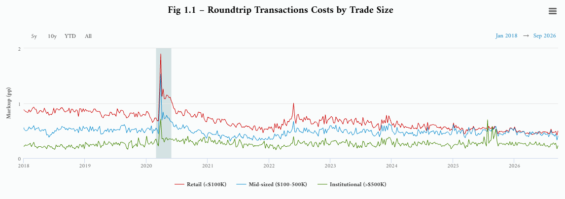 ChicagoFed's tweet photo. The Chicago Fed’s MuniTrack gives a clear view of financial conditions in the U.S. muni bond market—using high  &amp; low frequency metrics to help issuers, investors, dealers &amp; policymakers track recent trends. Explore the data: https://t.co/xIDf5ketgP https://t.co/E3NSBADCsL