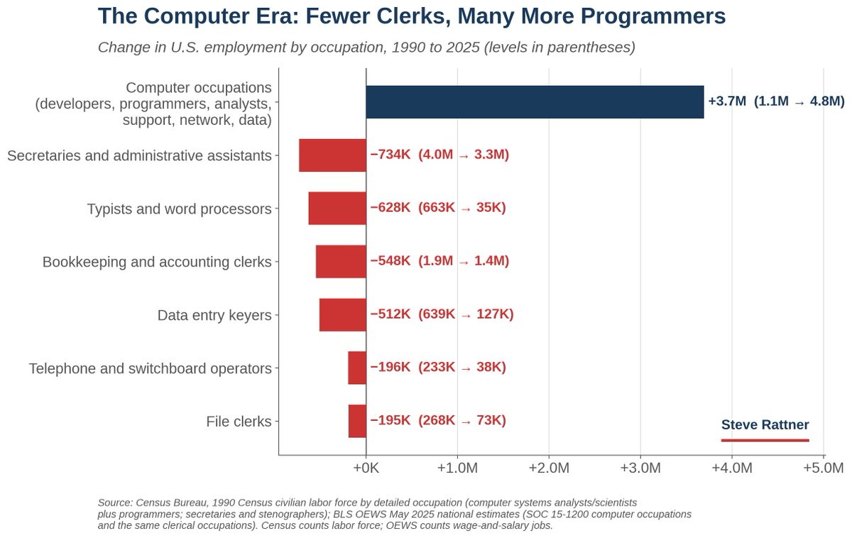 SteveRattner's tweet photo. The computer revolution wiped out 2.8 million clerical jobs: typists, data entry keyers, file clerks, secretaries.

It also created nearly 4 million jobs in computer occupations that barely existed in 1990.

My @nytopinion Chart: https://t.co/3WCBRg3OC5 https://t.co/qyOkygA8qR