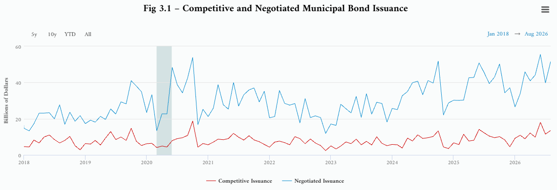 ChicagoFed's tweet photo. The Chicago Fed’s MuniTrack gives a clear view of financial conditions in the U.S. muni bond market—using high  &amp; low frequency metrics to help issuers, investors, dealers &amp; policymakers track recent trends. Explore the data: https://t.co/xIDf5ketgP https://t.co/E3NSBADCsL