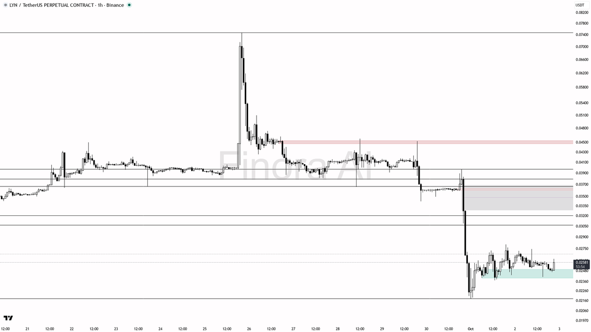 🤨 $LYN 11.8x volume pop is bait into supply, not smart money 🧵👇 
 [📷](https://pbs.twimg.com/media/HTpP3o5XUAE3mok.png) https://pbs.twimg.com/media/HTpP3o5XU
