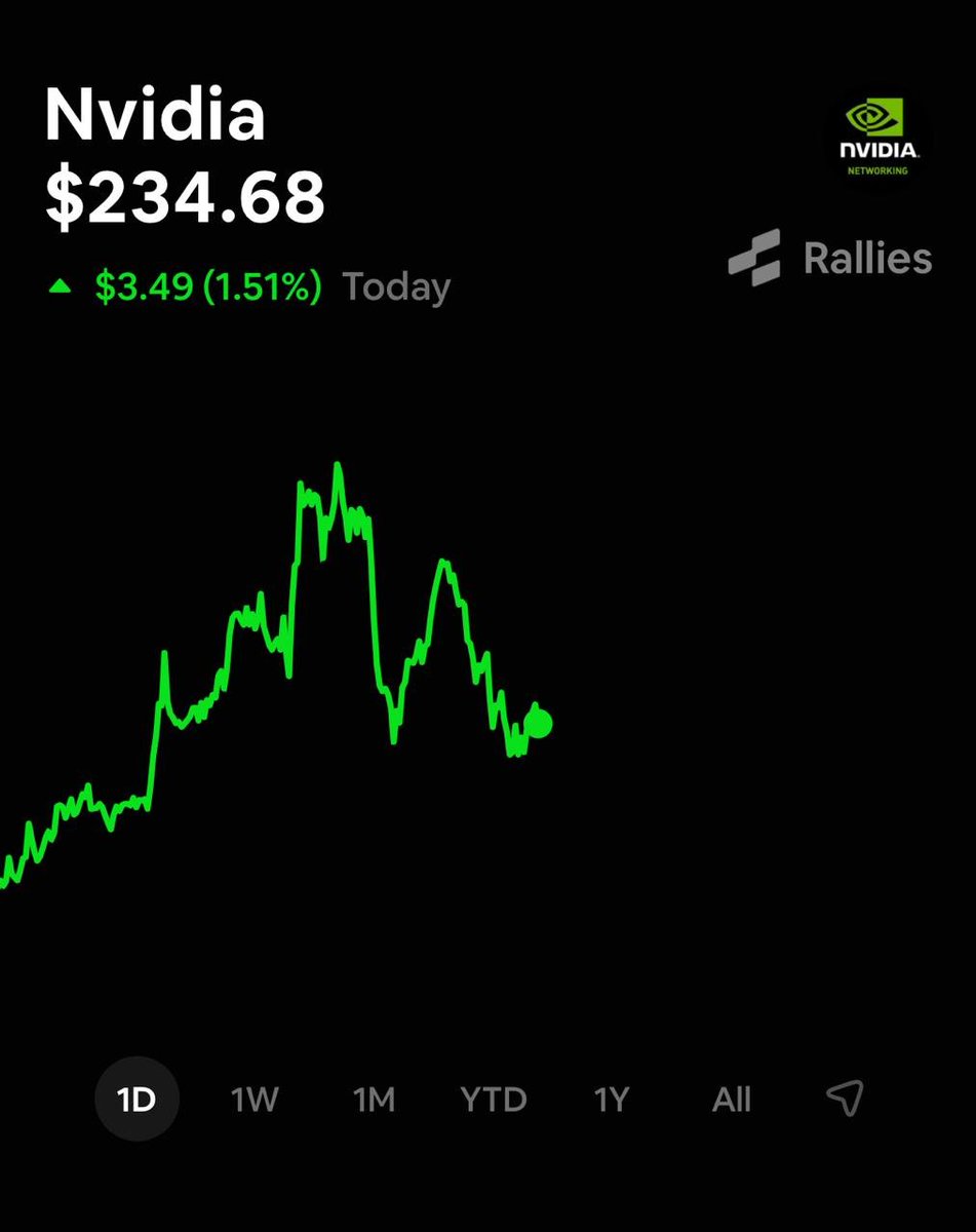 VestExchange's tweet photo. Chip shares are higher, with $NVDA up around 1.5% today at a $5.7T market value, reaching its first record high since May.

Morgan Stanley reinstated $NVDA as its top semiconductor pick with a $300 target, pointing to data center construction and financing as the next AI constraint.

Trade $NVDA volatility with a Vest Capital funded account and access up to $25k in trading capital.