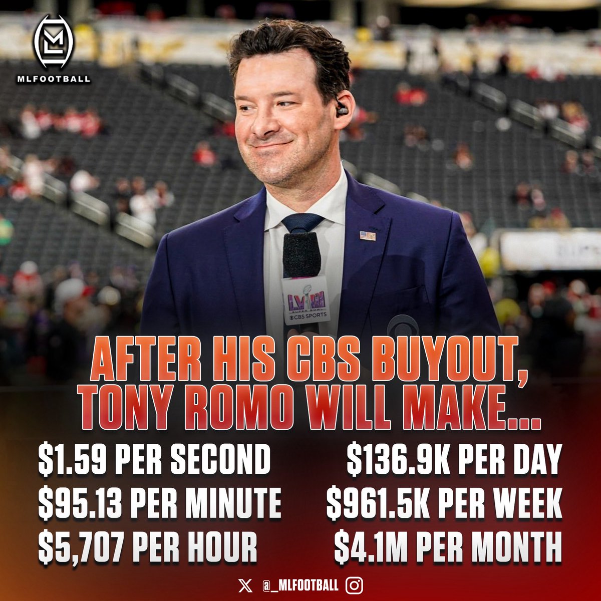 MLFootball's tweet photo. 🚨🚨INSANE🚨🚨

Tony Romo will reportedly make 4 MILLION DOLLARS A MONTH to NOT WORK for CBS this year after they parted ways.

• $1.59 per second
• $95 per minute
• $5,707 per hour
• $136,986 per day
• $961,538 per week
• $4.16M per month

Romo is living a good life 🤯🤯🤯 https://t.co/Xjp7bkRHY5