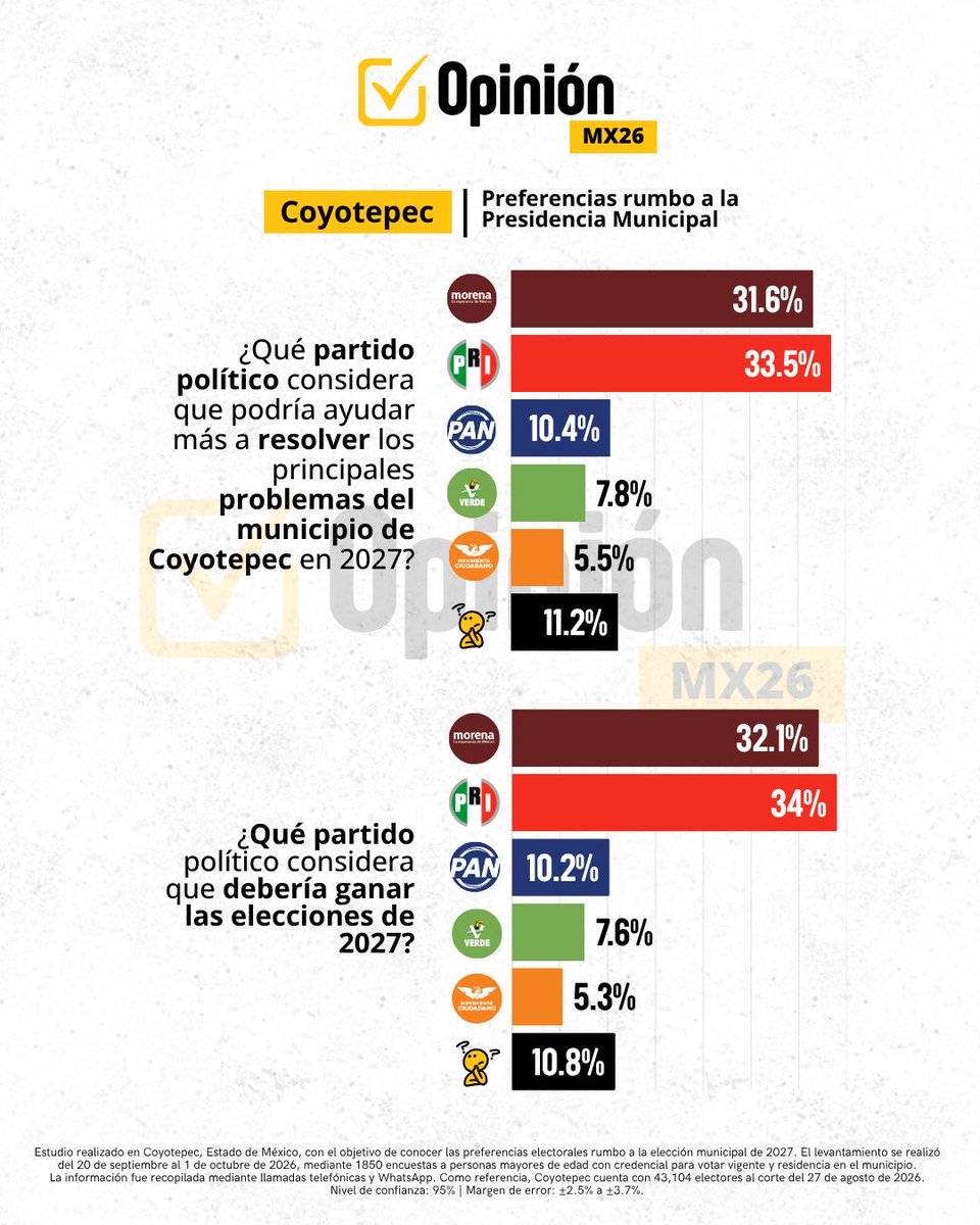 OpinionMxpr's tweet photo. 🗳️ Coyotepec 2027: ¿Cómo están hoy las preferencias?

Opinión MX26 presenta una nueva medición sobre la percepción ciudadana y las principales fuerzas políticas rumbo a la elección municipal de 2027.

Conoce los resultados. 👇

#OpiniónMX26 #Coyotepec2027 #Edomex2027 #Elecciones https://t.co/fbleQgzgn2
