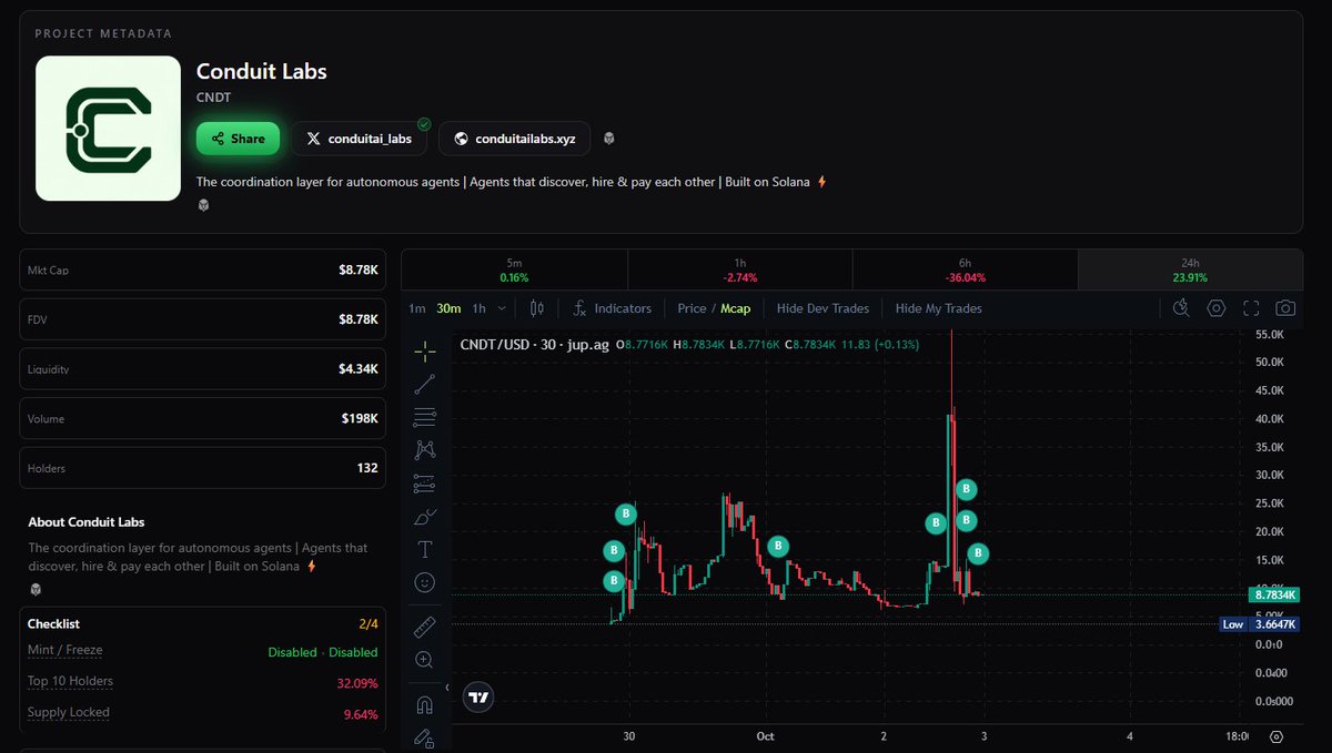 conduitai_labs's tweet photo. This is the 4th major $CNDT dip in just 2 days.

So far, every hard pullback has been followed by an even stronger recovery and a new ATH 👀

Official CA:
DDGPxc1kb2EFV5zmwznRQGkRdmmSuuHffths1NsEASY

Meanwhile, we keep shipping:
→ Staking goes LIVE within 24 hours
→ Major partnership announcements incoming
→ Buybacks will happen regularly using creator fees
→ Back to back product updates

Volatility does not change the roadmap.

We build & We ship.
We grow 🔥

LFG 🫡