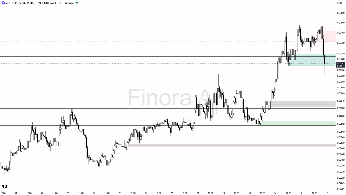 ⬇️ $MON 5.9x volume on the -2.5% dump screams distribution plus long squeeze, not support

- my bias is bearish here on the 1h: the latest dump with elevated vo