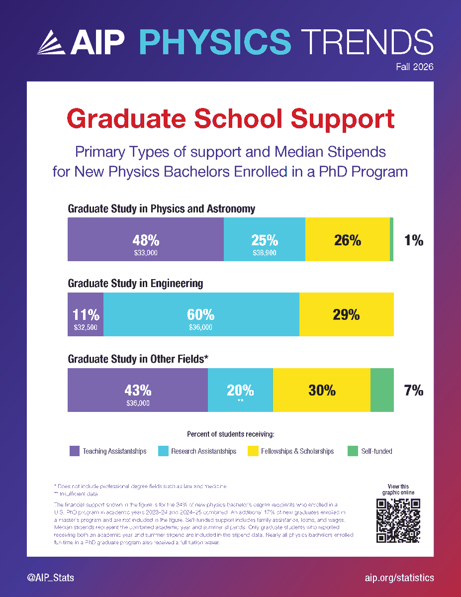 AIP_Stats's tweet photo. The first of our Fall 2026 Physics Trends flyers looks at primary types of financial support and median stipends for new physics bachelors in graduate school.

Download a copy here: https://t.co/pCt29tFF6I https://t.co/dg8XQjYUpF