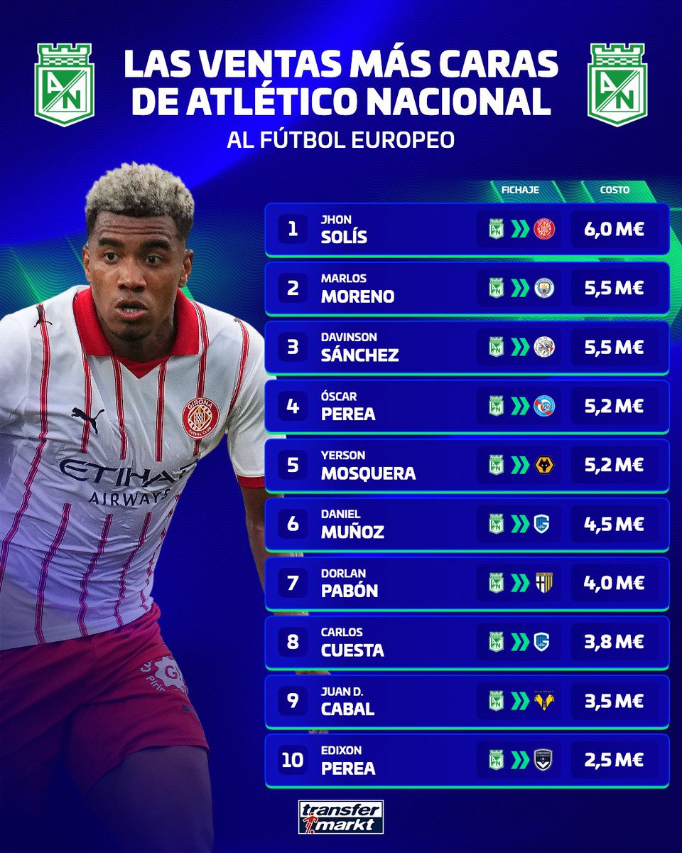 Andres25400's tweet photo. #Repost @transfermarkt.co
🕵 Néider Parra podría salir de #AtleticoNacional 🧳🟢 ¿Debería jugar en la #PremierLeague o en la #SerieA? 👀
#NeiderParra #Nacional #LigaBetPlay #Fichajes #FPC #CopaLibertadores #Atanasio #JhonSolis #MarlosMoreno #DavinsonSanchez #DanielMuñoz https://t.co/aF0uKX9r6w