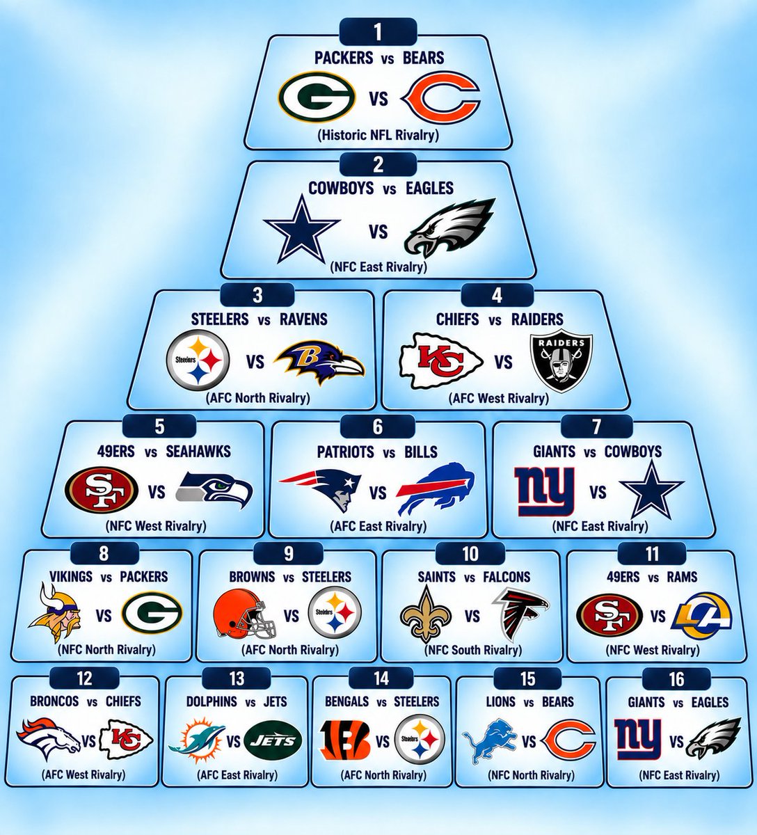 NFLTodayX's tweet photo. Pyramid of the greatest NFL rivalries....

Any changes? https://t.co/q2X0RTmLmf