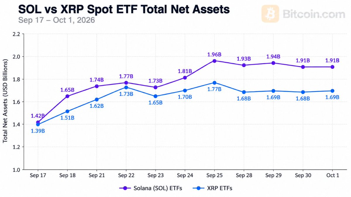 TheEmmaMusa's tweet photo. Hot new piece for @BitcoinNews looking at Solana ETFs  ($1.91B) overtaking XRP ETFs ($1.69B) in total net assets. 

Interesting to see @Bitwise funds leading in both ETFs ($1.22B for BSOL and $621.90M for Bitwise-XRP)

Full article: https://t.co/d6q4lq2QM6 https://t.co/Rg0bUfbBMJ