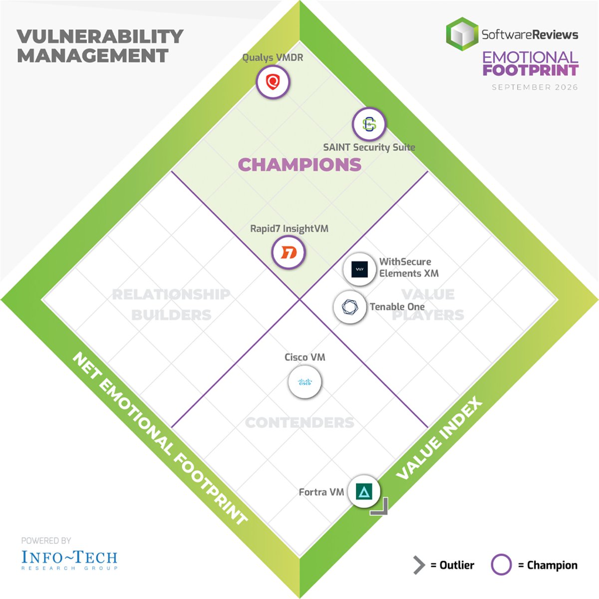 SW_Reviews's tweet photo. Meet the 2026 Vulnerability Management Emotional Footprint Award Winners! 🚀

Kudos to @Qualys, @Carson__SAINT, and @Rapid7 for their incredible accomplishments!

Download our recently released report! 🔗✨
https://t.co/c1aaW24ZKI

#VulnerabilityManagement #Software #Awards2026 https://t.co/Vslgtbpu0f