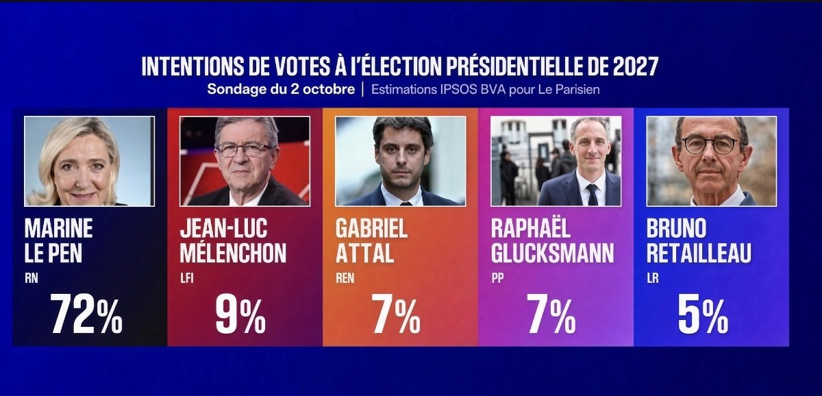 dictavenir's tweet photo. 🔴 ALERTE - Pour la première fois Marine Le Pen est donnée gagnante dès le premier tour avec 72% des voix. https://t.co/TsLMwfscnR