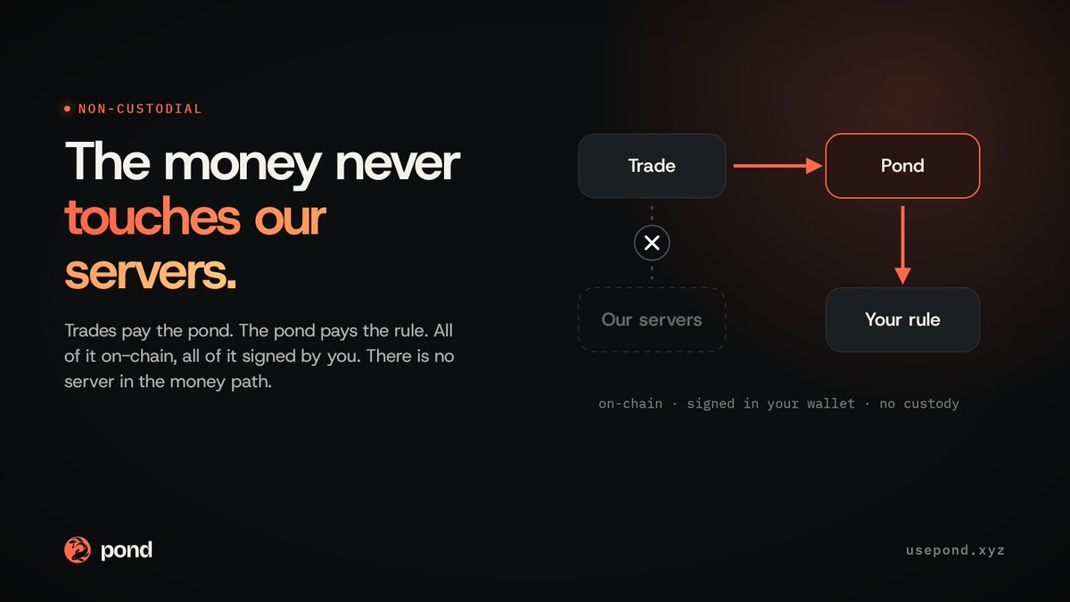 usepondtech's tweet photo. The money never touches our servers.

Trade → pond → rule. All on-chain, all signed in your own wallet.

There is no server in the money path, no custody. https://t.co/vTtV4EjeNP
