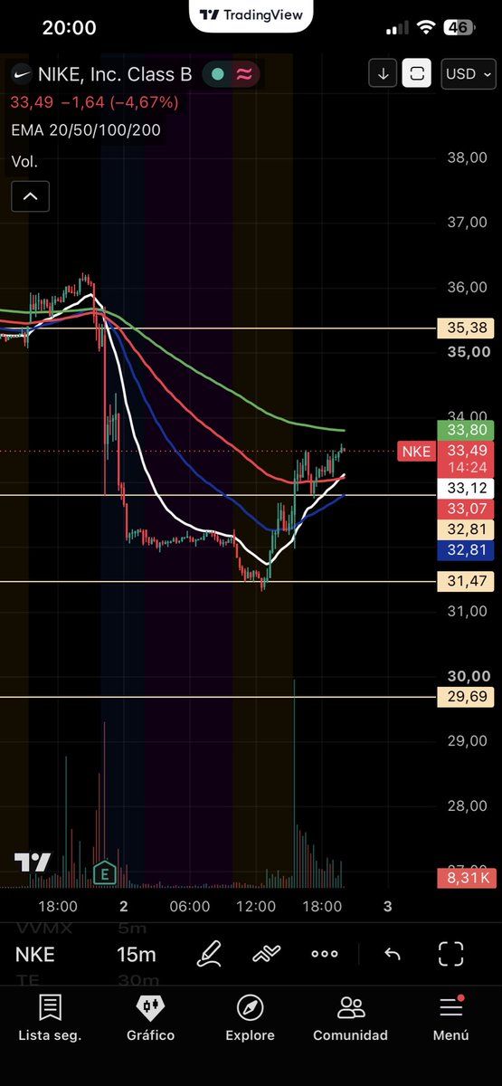cryptonauta_55's tweet photo. Excesivo FUD en $NKE. Entramos en posición con 325 acciones buscando rebote. No me caso con ella. Stop Loss  en 32$.  Buena absorción con volumen en 31,50$. https://t.co/eKhB4GTjb3