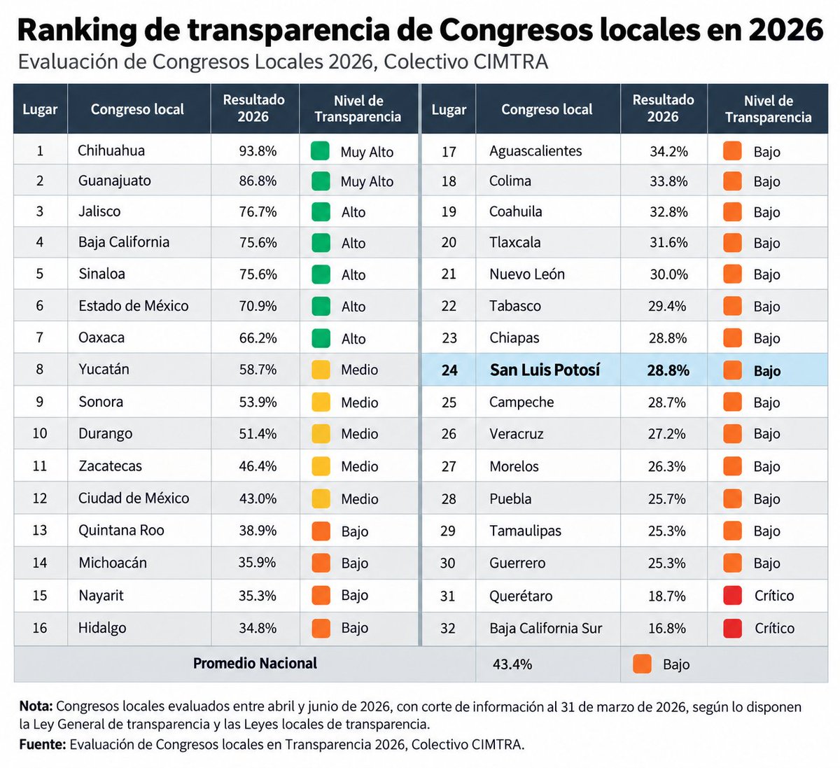 Somos_SLP's tweet photo. 28.8% en transparencia. Lugar 24 de 32.
Así salió el @CongresoEdoSLP  en la evaluación 2026 de @CIMTRA .
Si el Congreso tiene que vigilar al poder, también tiene que dejarse vigilar. https://t.co/6HU9g0Hzic